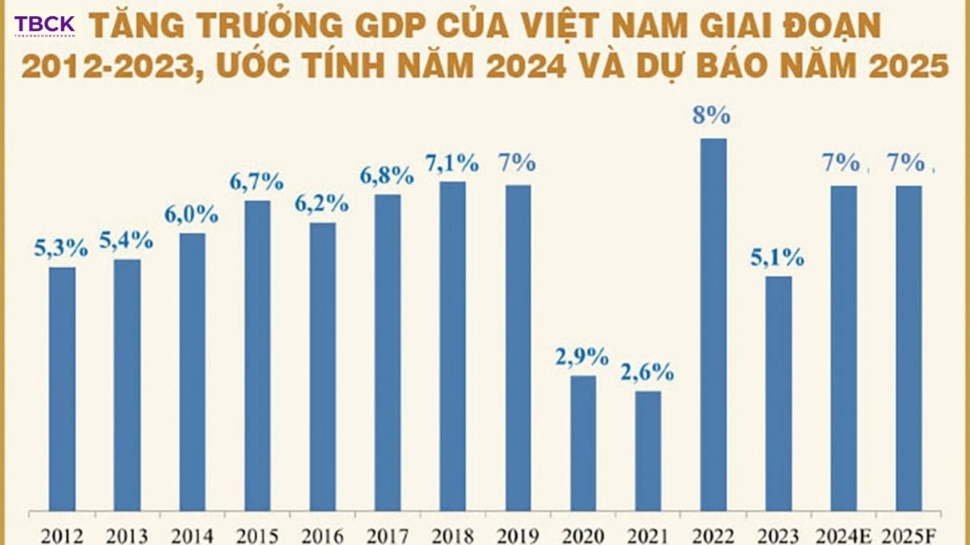 Dự báo tăng trưởng kinh tế cuối năm 2025
