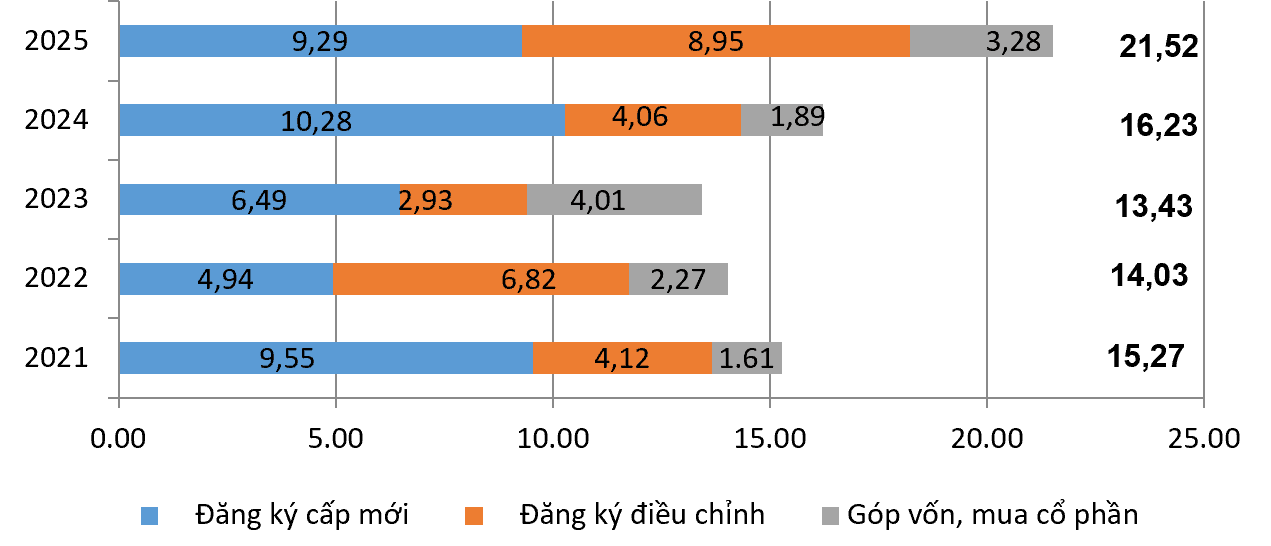 Dòng vốn FDI đổ vào, xuất khẩu tăng cao