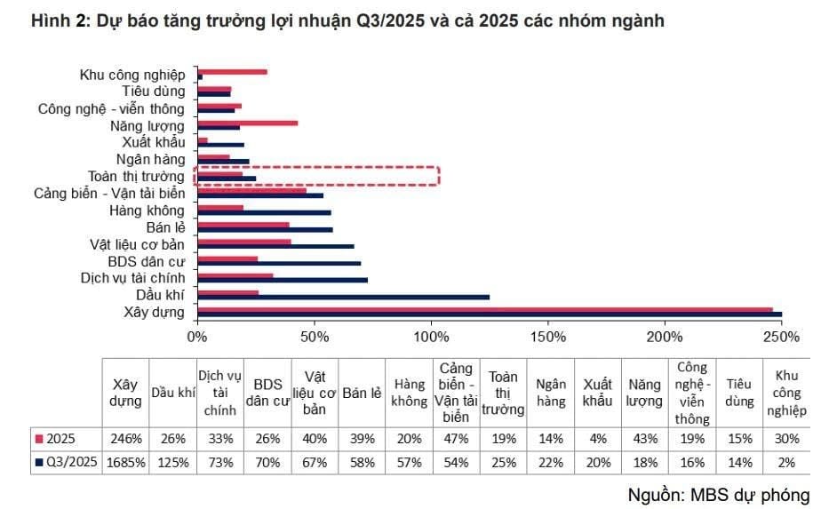 Kết quả kinh doanh ngành chứng khoán Q3/2025 tạo đà cho quý 4