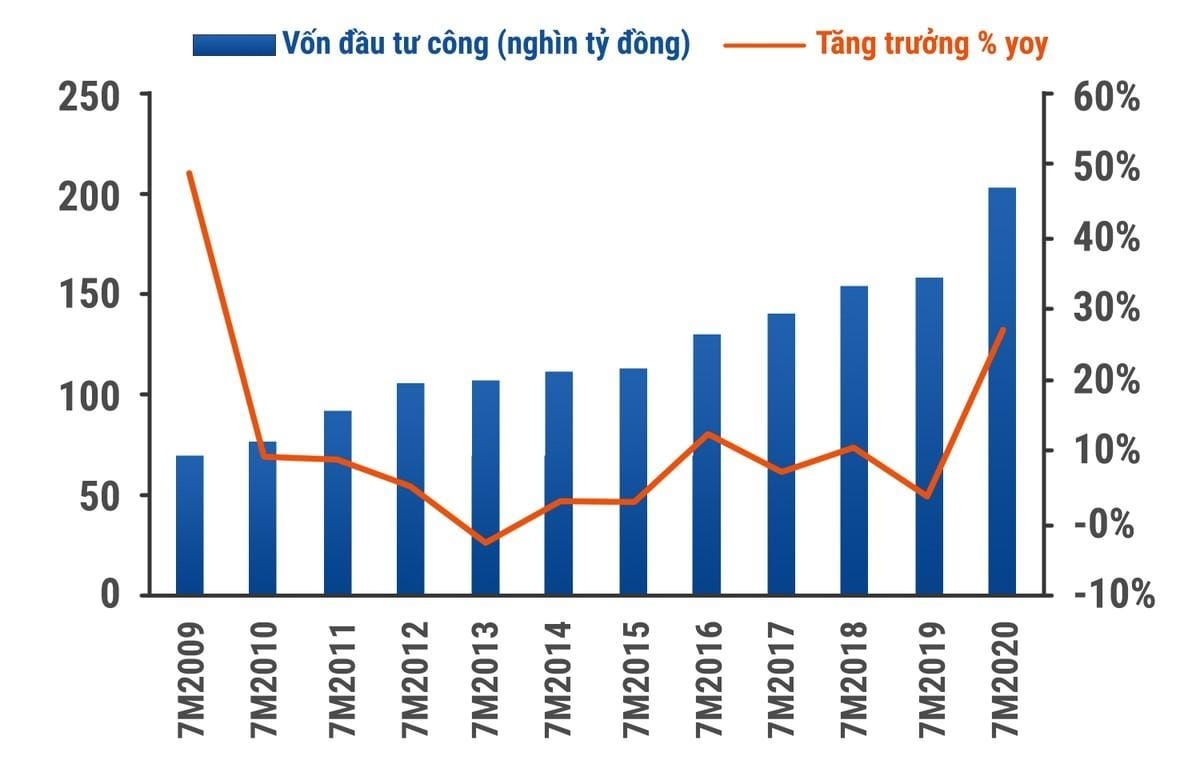 Sóng đầu tư công trong giai đoạn 2009 - 2020 