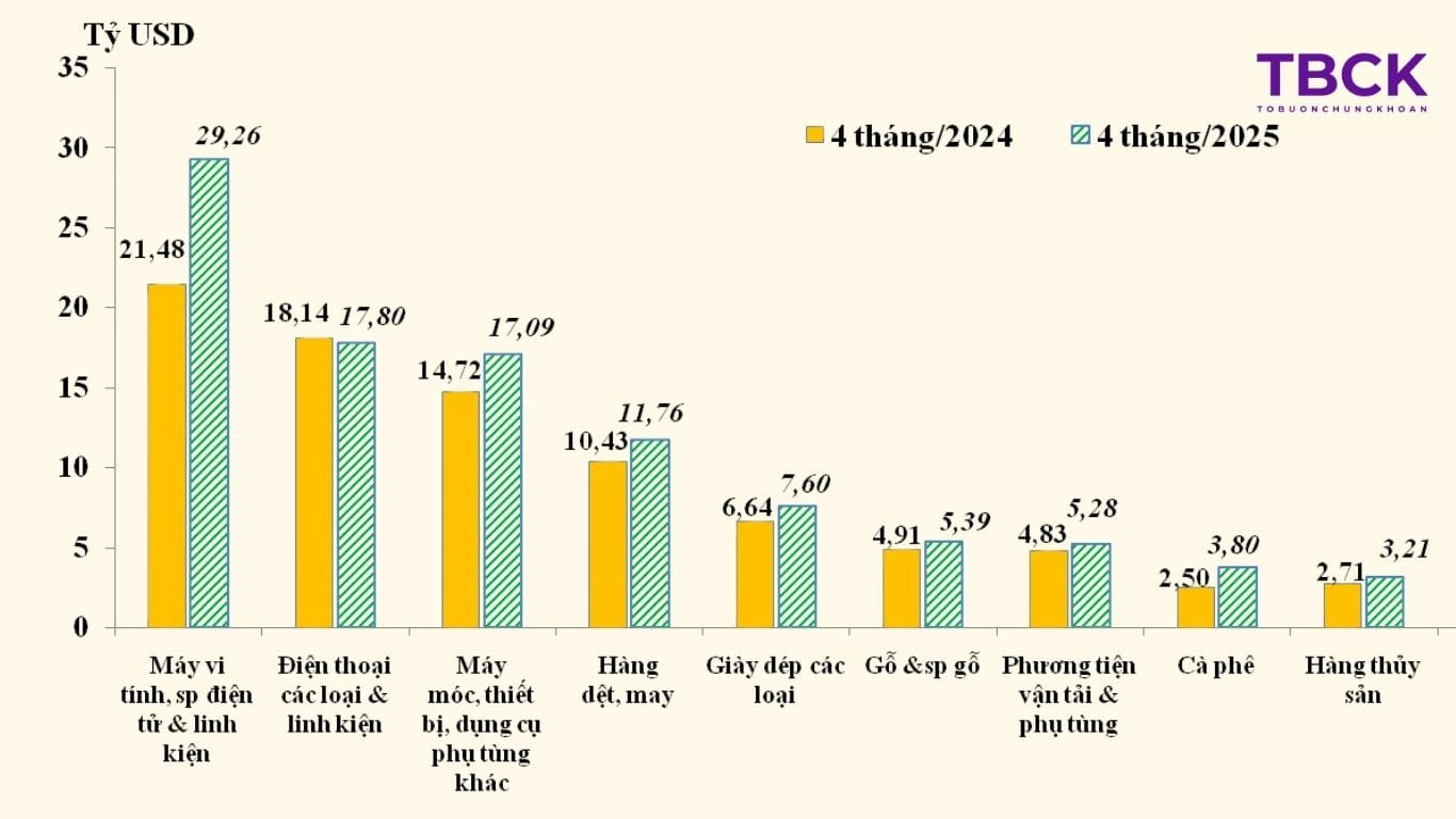 Tổng quan ngành xuất khẩu quý 4/2025