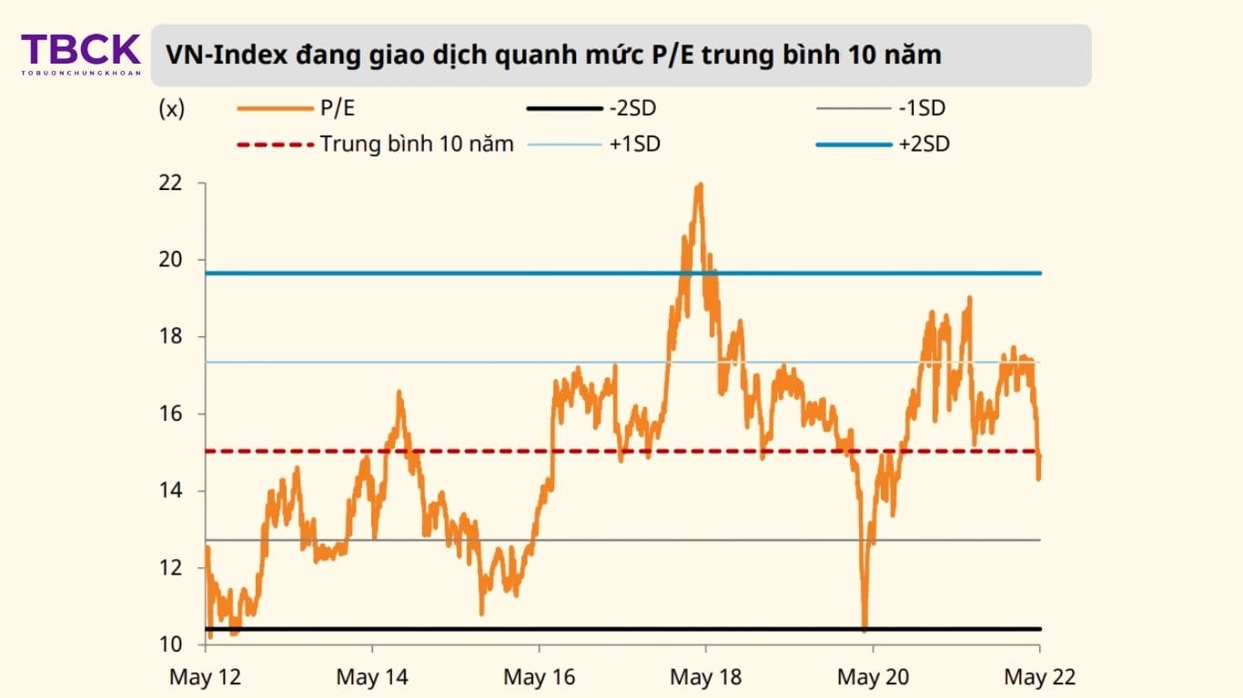 Định giá hấp dẫn P/E ngành chứng khoán