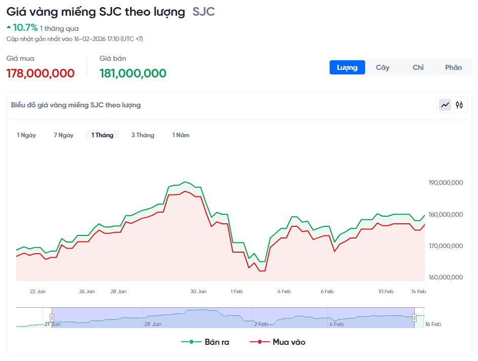 Diễn biến giá vàng SJC gần đây