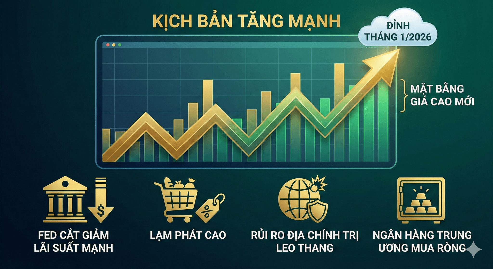 Kịch bản vàng tăng mạnh