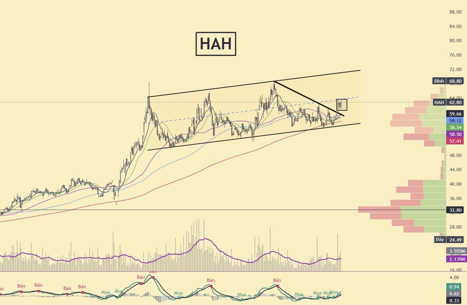 Biểu đồ cổ phiếu HAH