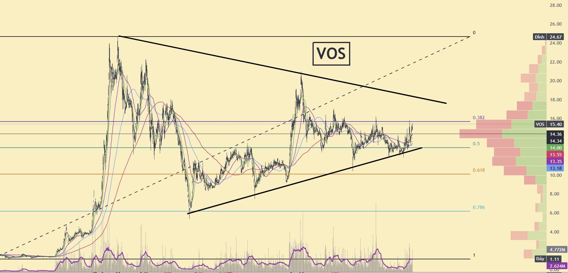 Biểu đồ cổ phiếu VOS
