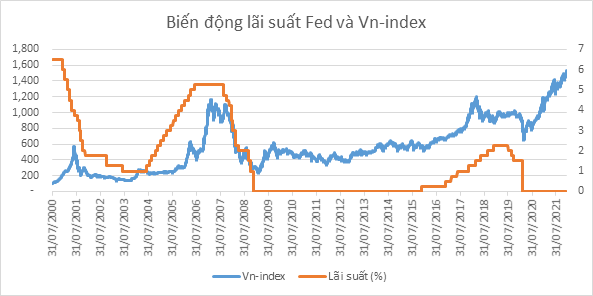 Lãi suất Fed là gì?