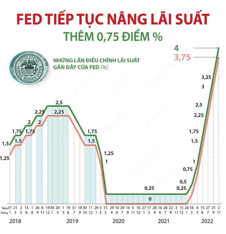 Khi lãi suất Fed tăng thì thị trường chứng khoán biến động nhẹ