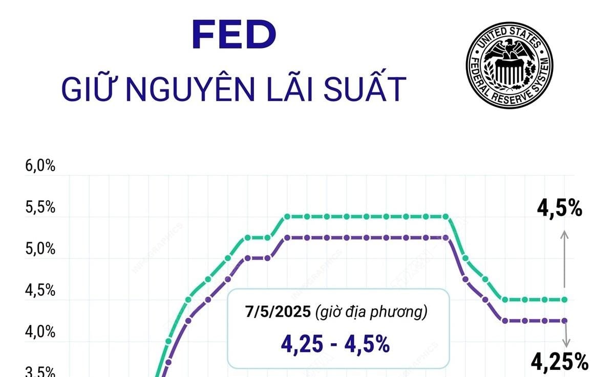 Lãi suất Fed giữ nguyên thì chứng khoán tăng hay giảm?