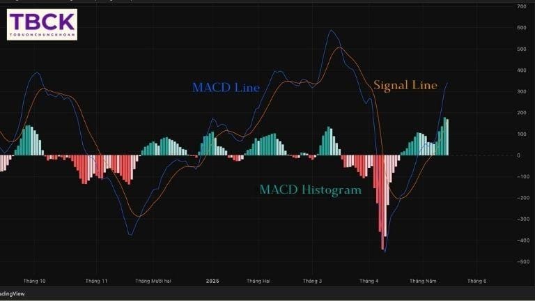 Cấu tạo của chỉ báo MACD