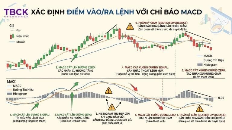 Xác định điểm vào/ra lệnh