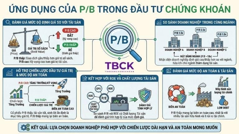 Ứng dụng của P/B trong đầu tư chứng khoán