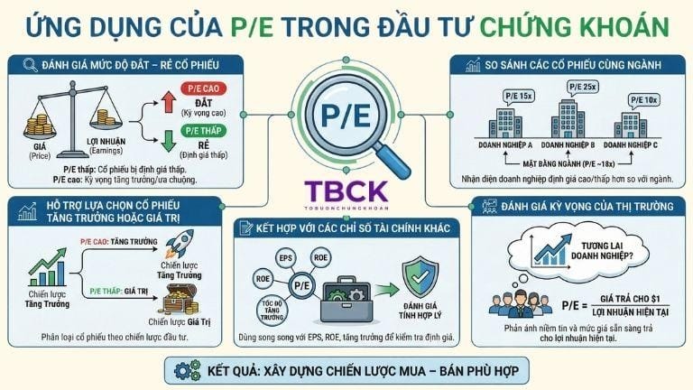 Ứng dụng của P/E trong đầu tư chứng khoán