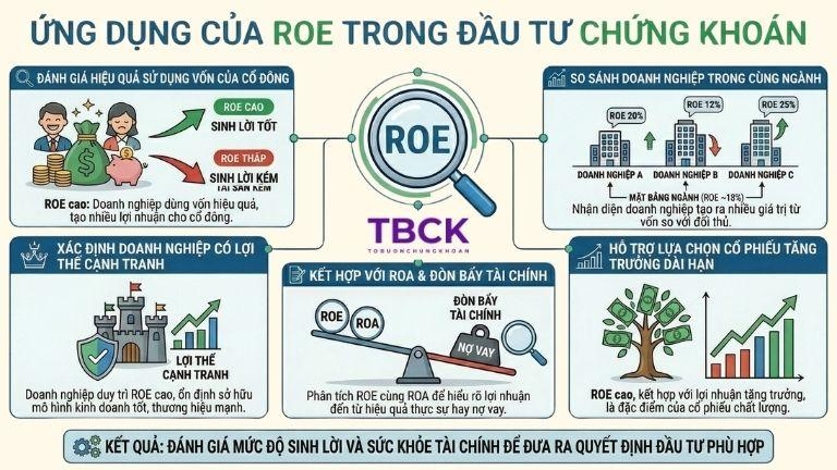 Ứng dụng của ROE trong đầu tư chứng khoán
