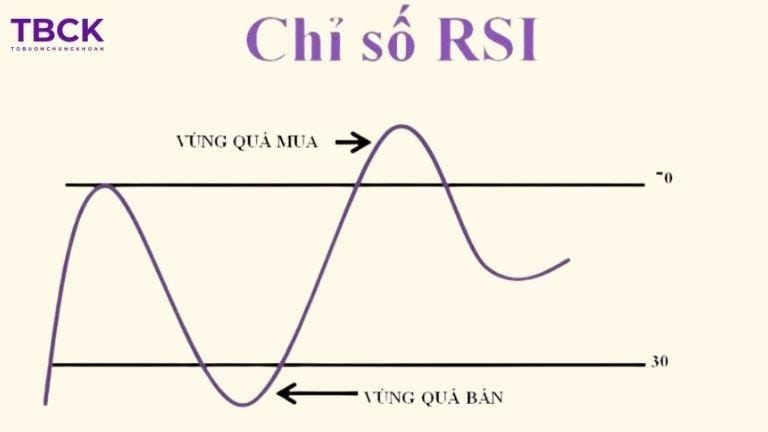 Ý nghĩa của chỉ số RSI trong chứng khoán
