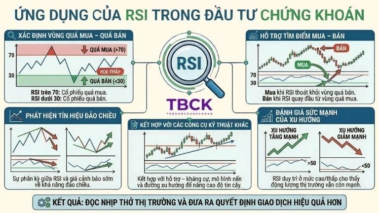 Ứng dụng của RSI trong đầu tư chứng khoán