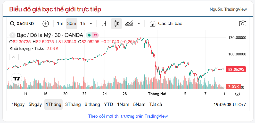 Biến động giá bạc trên thế giới 2026
