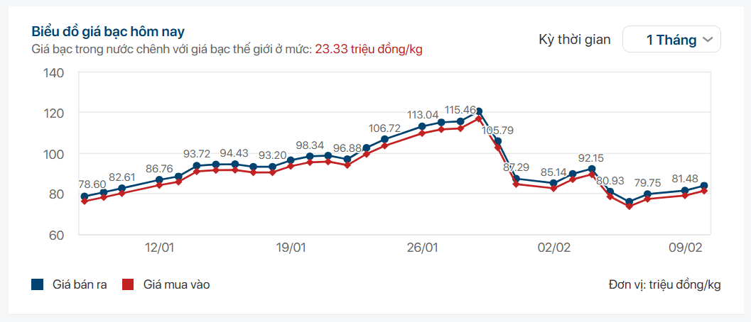 Biến động giá bạc ở Việt Nam 2026