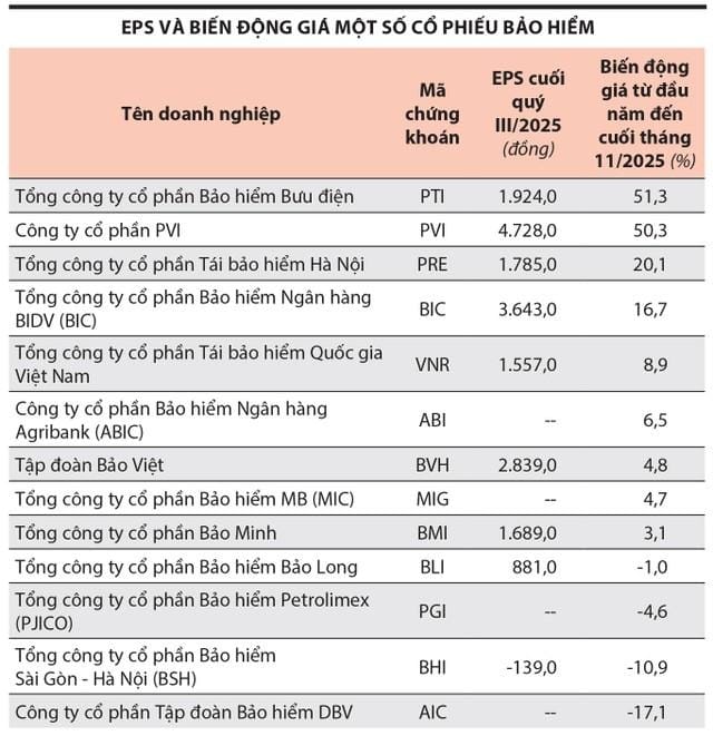 Các yếu tố ảnh hưởng đến giá cổ phiếu bảo hiểm