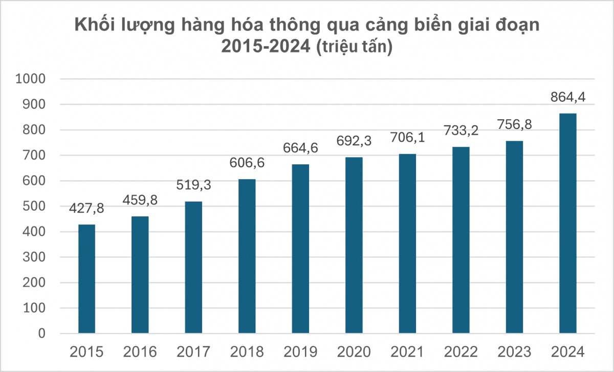 Bức tranh toàn ngành cảng biển giai đoạn 2024 – 2027