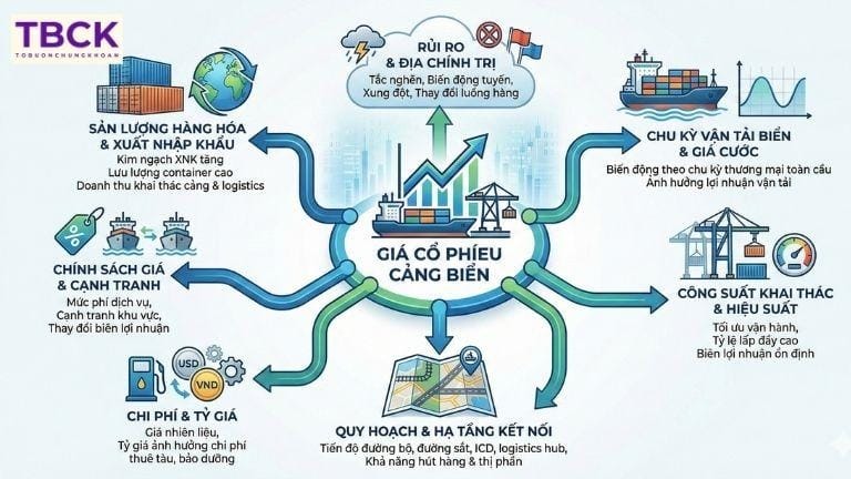 Các yếu tố ảnh hưởng đến giá cổ phiếu cảng biển