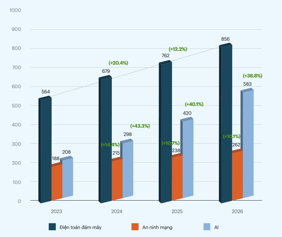 Bức tranh toàn ngành công nghệ giai đoạn 2025 – 2027