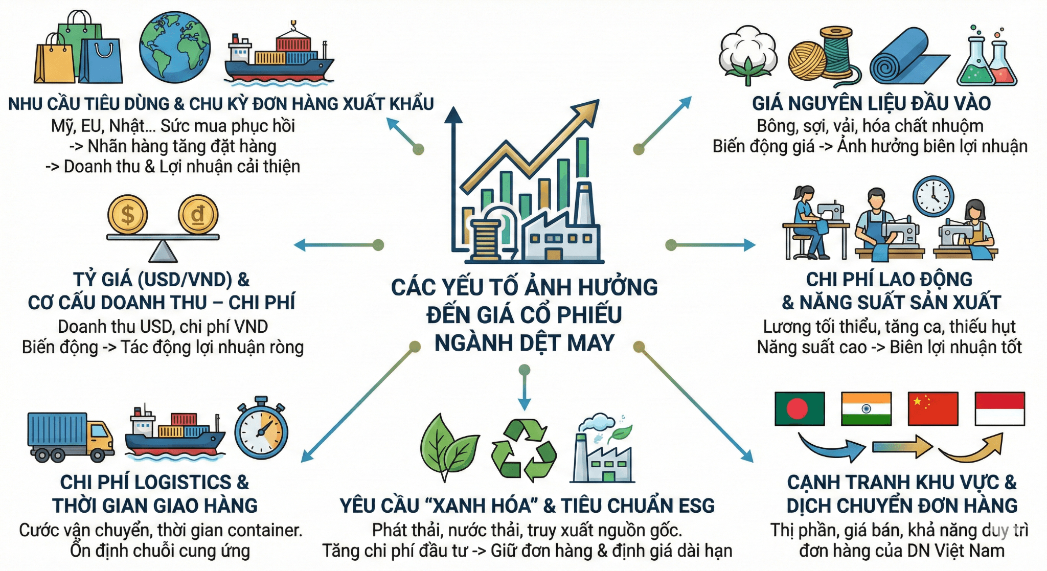 Các yếu tố ảnh hưởng đến giá cổ phiếu ngành dệt may