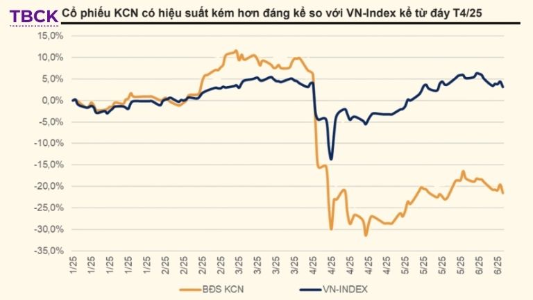 Bức tranh toàn ngành khu công nghiệp qua các năm