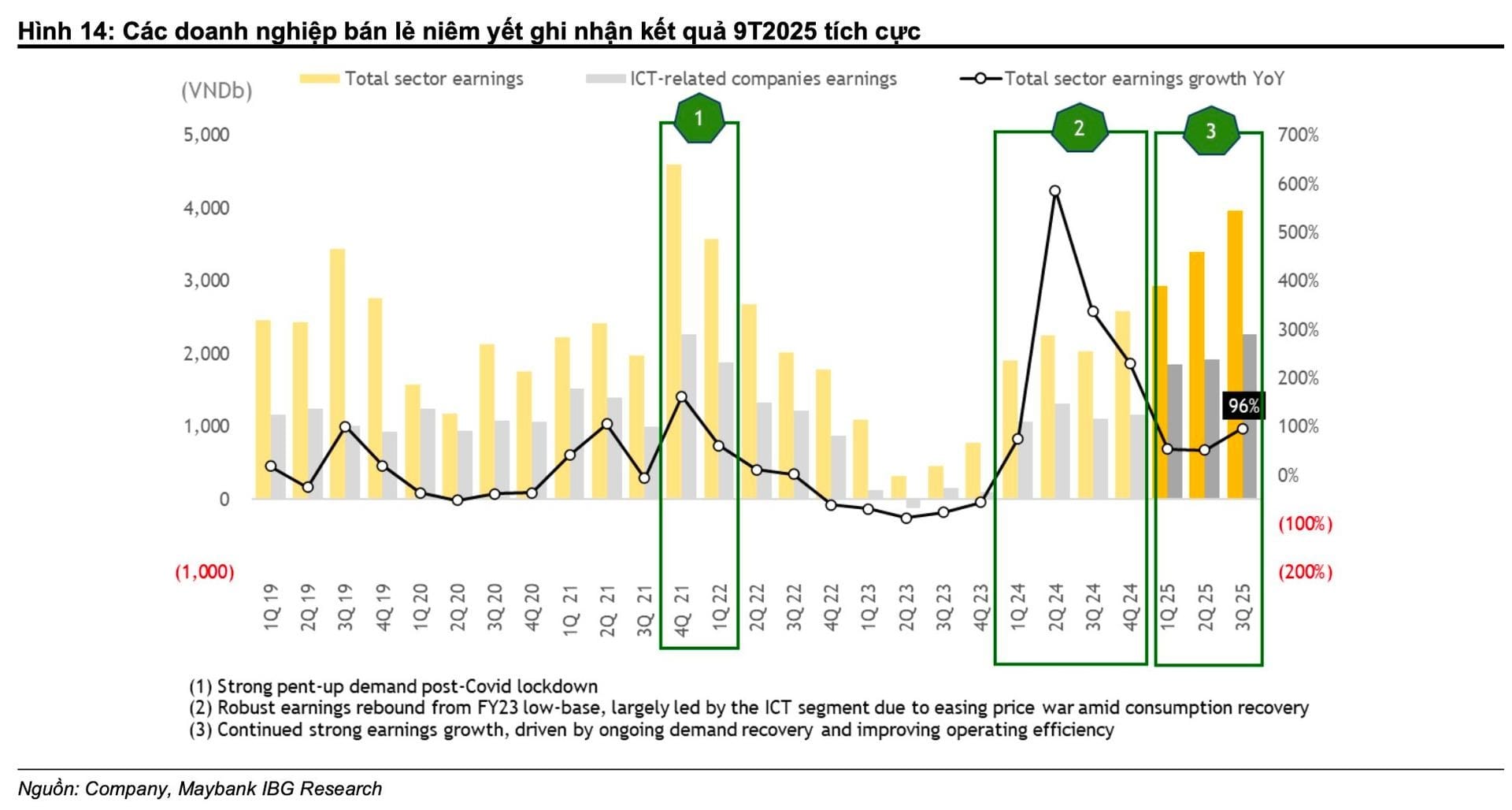 Bức tranh toàn ngành bán lẻ qua các năm