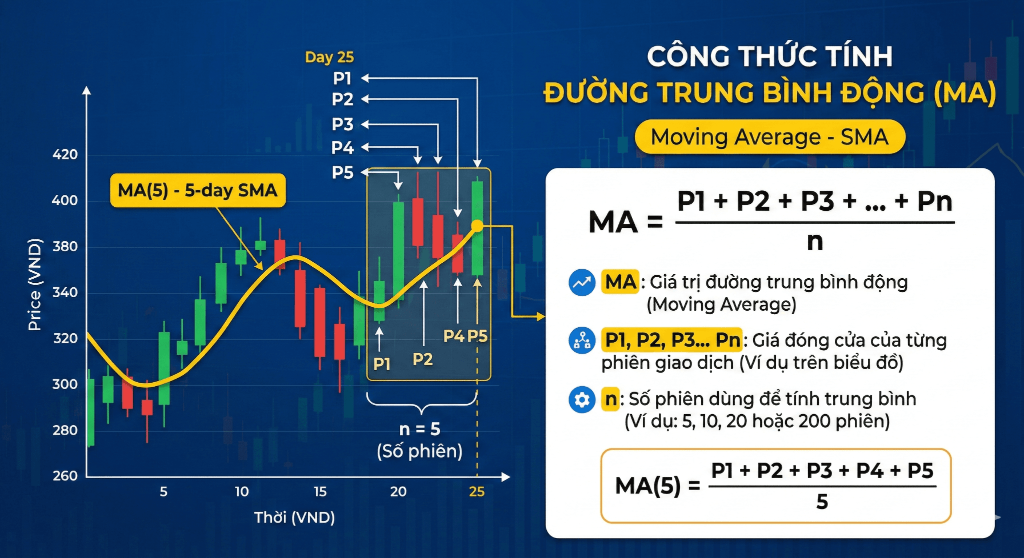 Công thức tính đường Moving Average