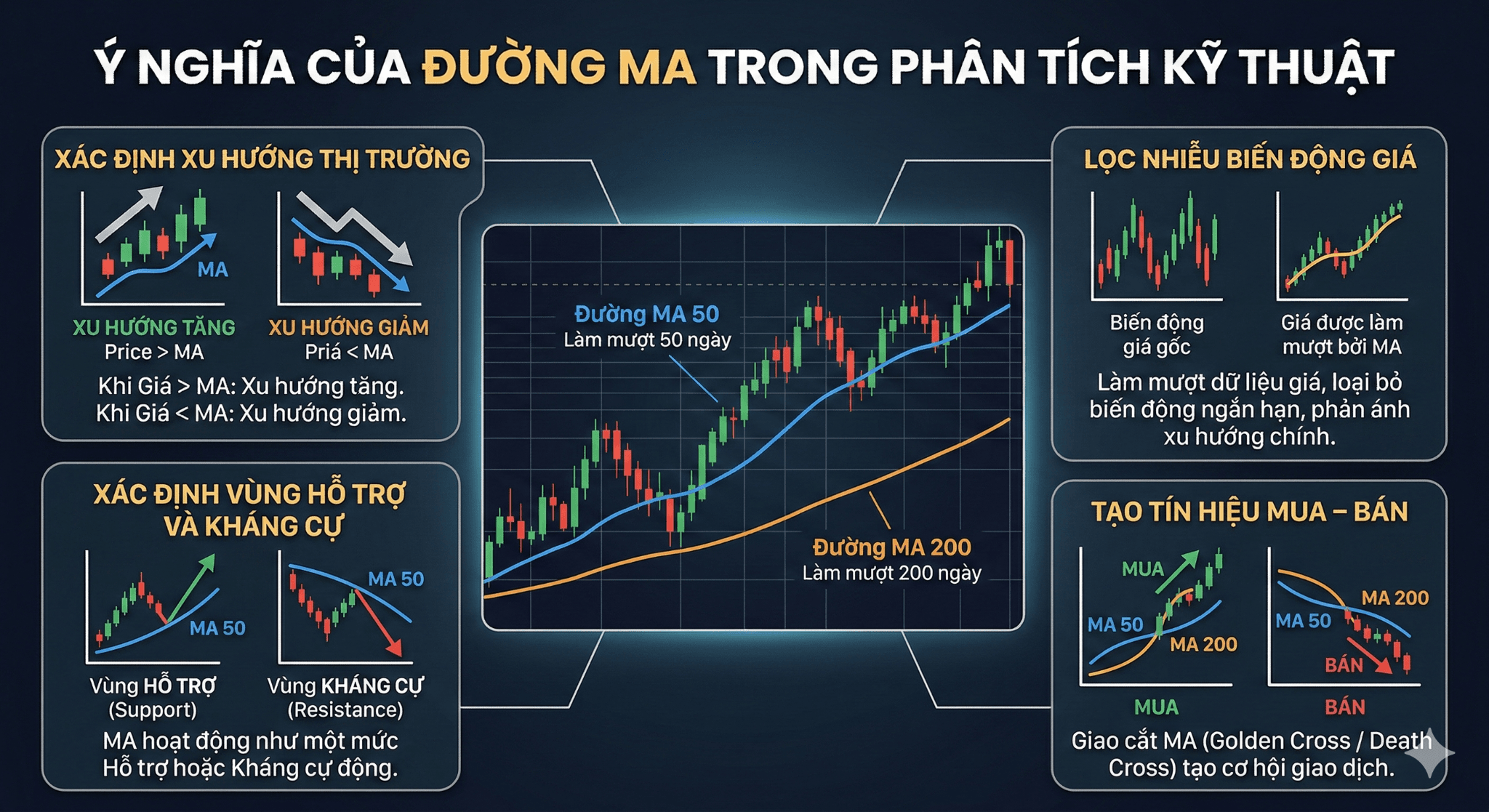 Ý nghĩa của đường MA trong phân tích kỹ thuật