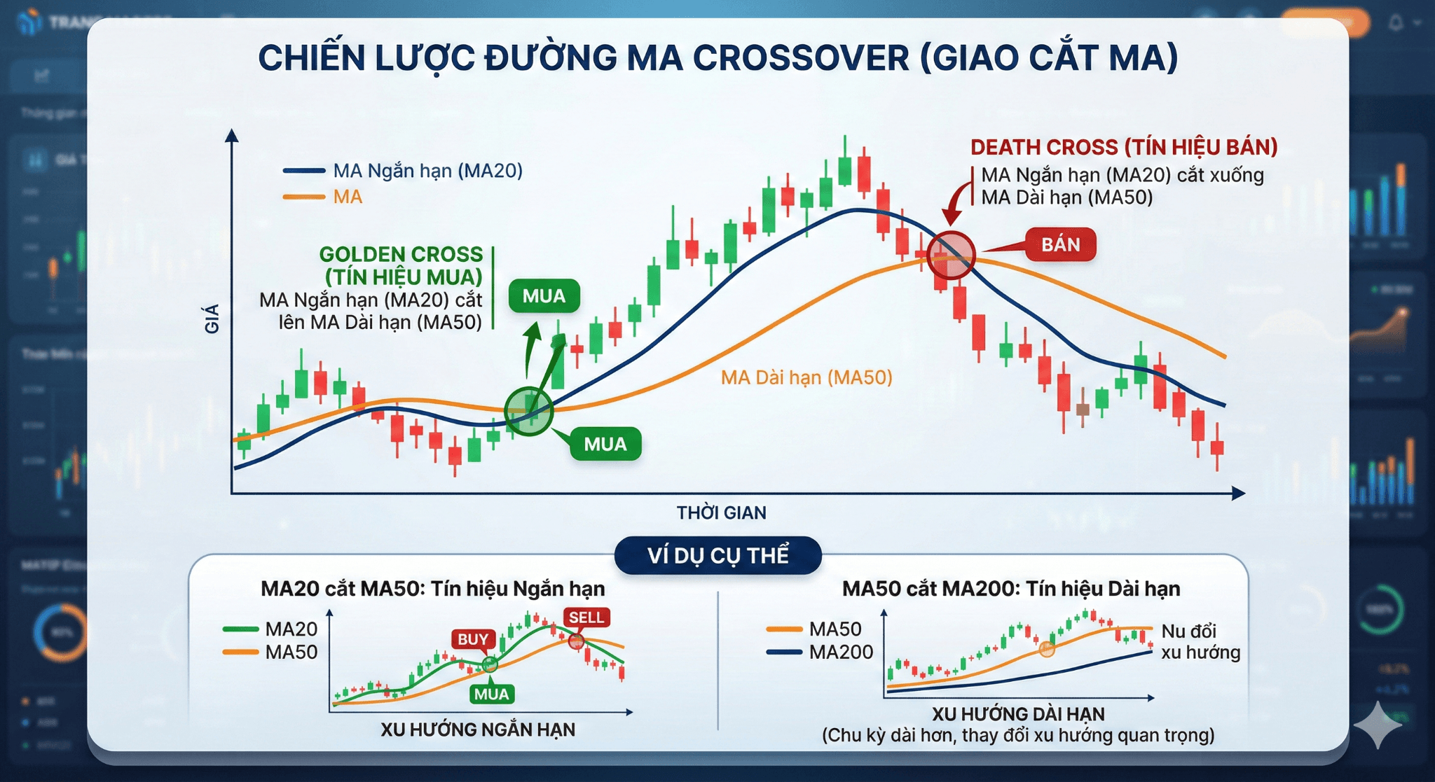 Chiến lược đường MA Crossover (Giao cắt MA)