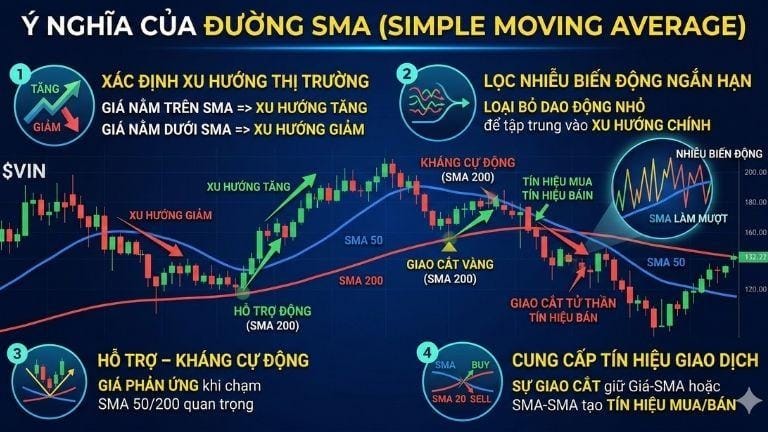 Ý nghĩa của đường SMA