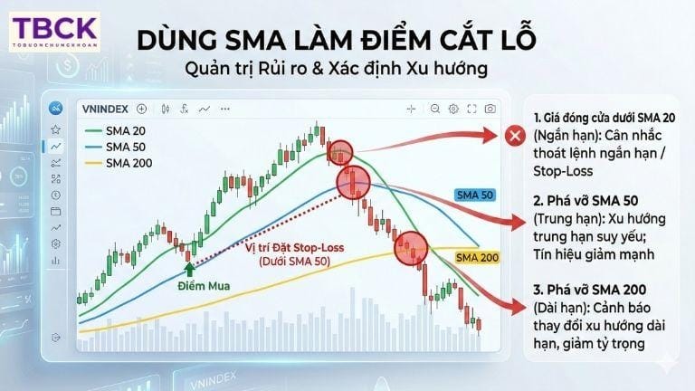 Ứng dụng đường SMA trong dùng SMA làm điểm cắt lỗ