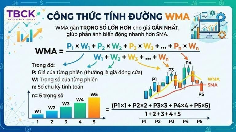 Công thức tính đường WMA