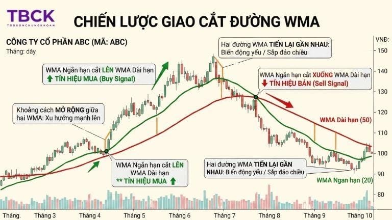 Chiến lược giao cắt đường WMA