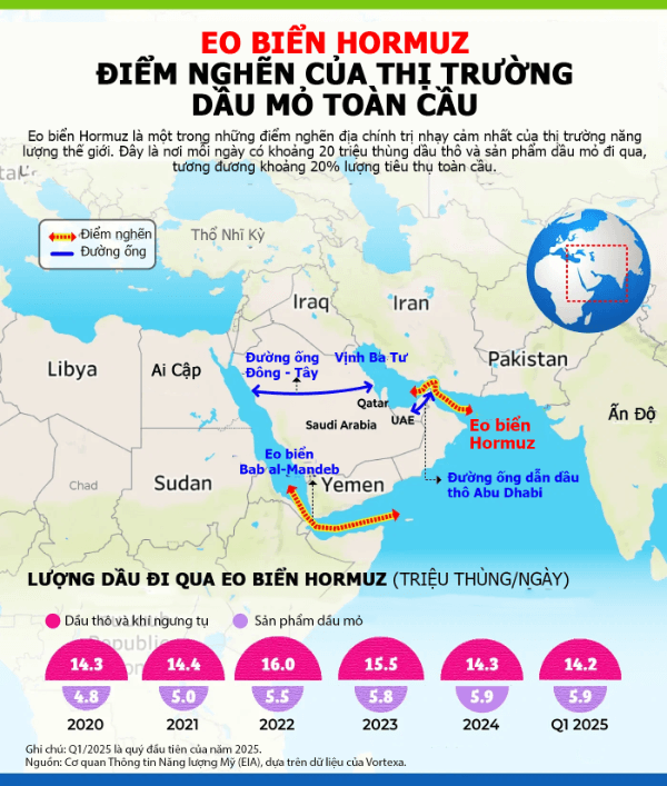 Vì sao eo biển Hormuz quan trọng với thị trường tài chính?