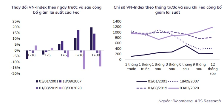 Tác động đến VN-Index