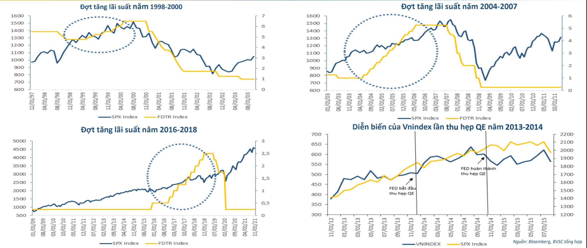Fed tăng lãi suất ảnh hưởng chứng khoán thông qua chỉ số VN-Index