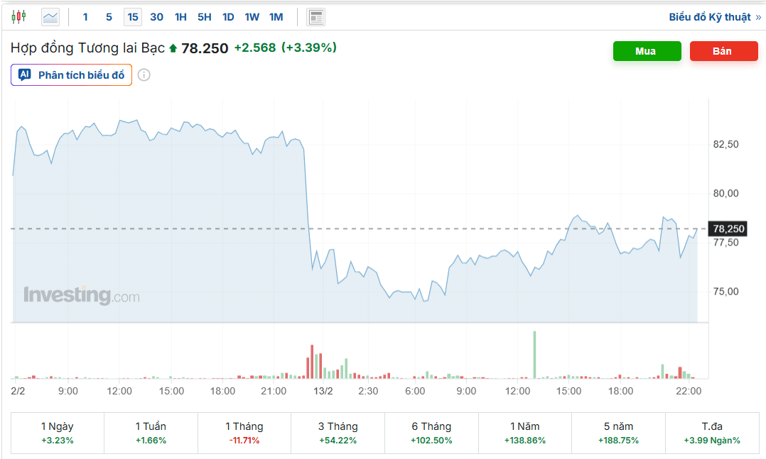 Thị trường bạc thế giới