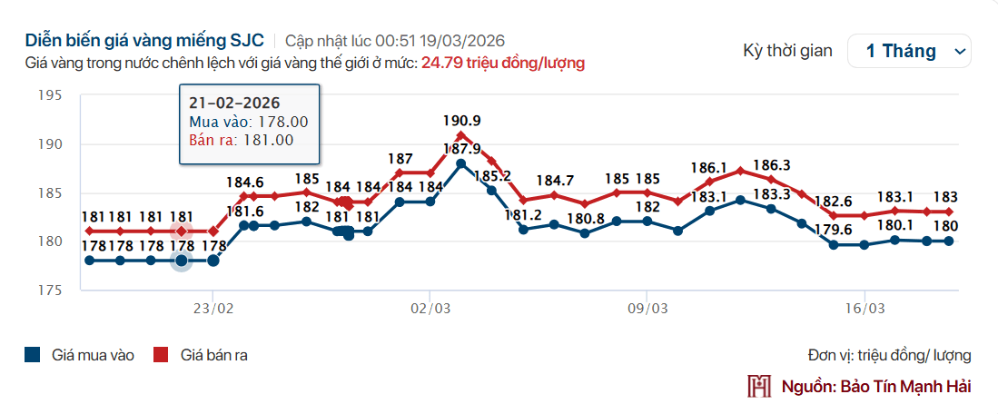 Giá dầu tăng dẫn đến giá vàng TĂNG