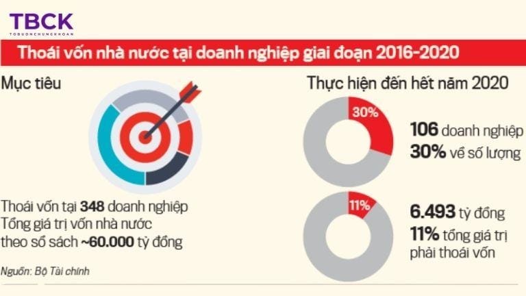 Mức độ khả thi của thoái vốn nhà nước là gì?