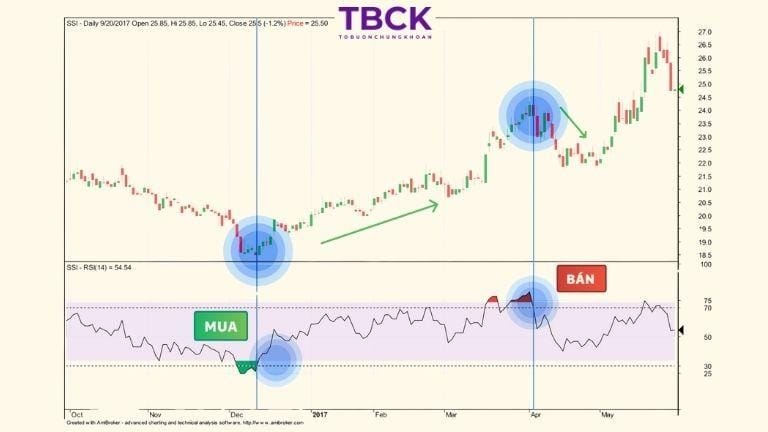 Cách sử dụng RSI trong giao dịch quá mua – quá bán