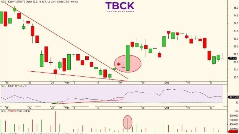 Cách sử dụng phân kỳ RSI 