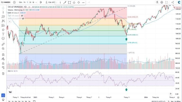 Các lưu ý quan trọng về cách sử dụng RSI