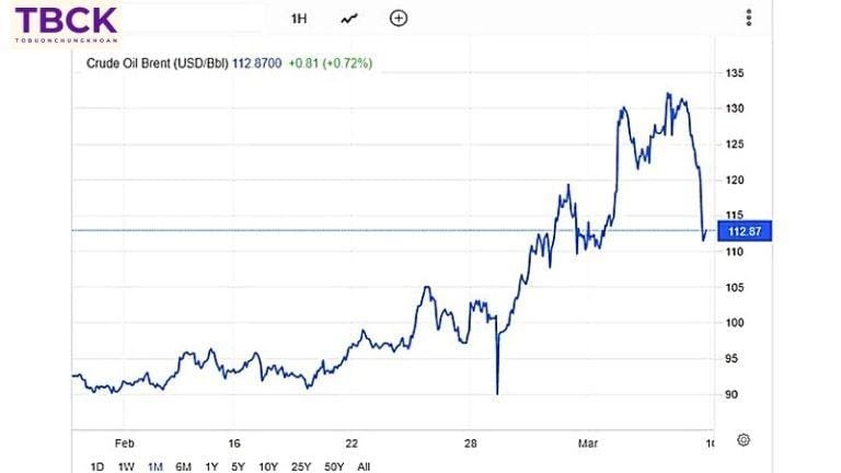 Độ trễ trong điều hành giá