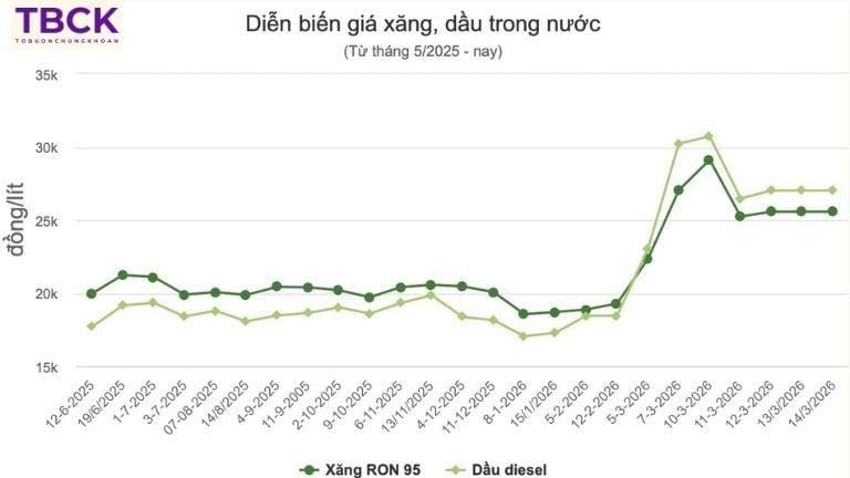Giá xăng dầu phụ thuộc vào thị trường thế giới