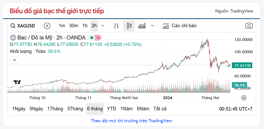 Xu hướng giá bạc quốc tế