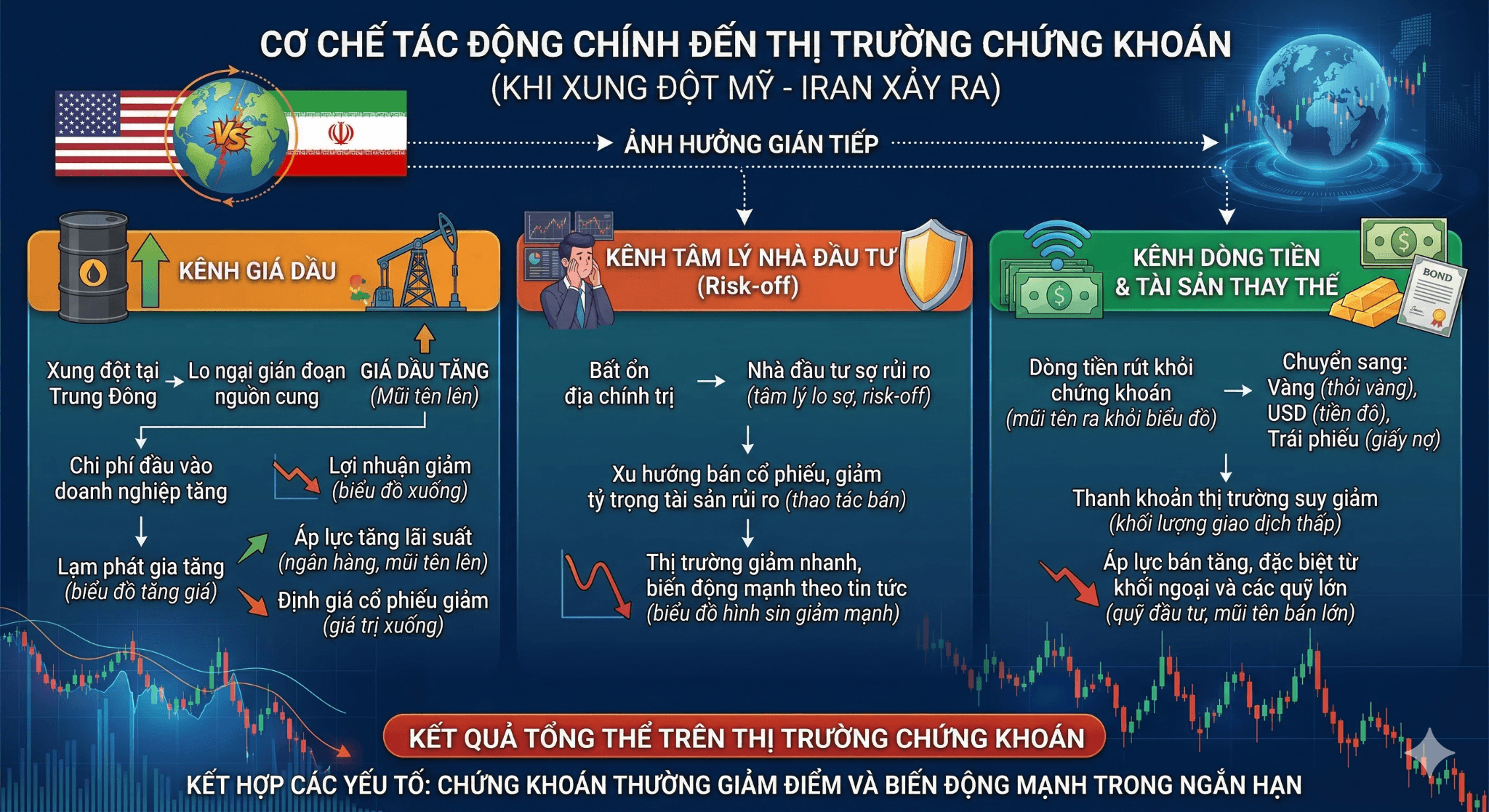 Cơ chế tác động chính đến thị trường chứng khoán