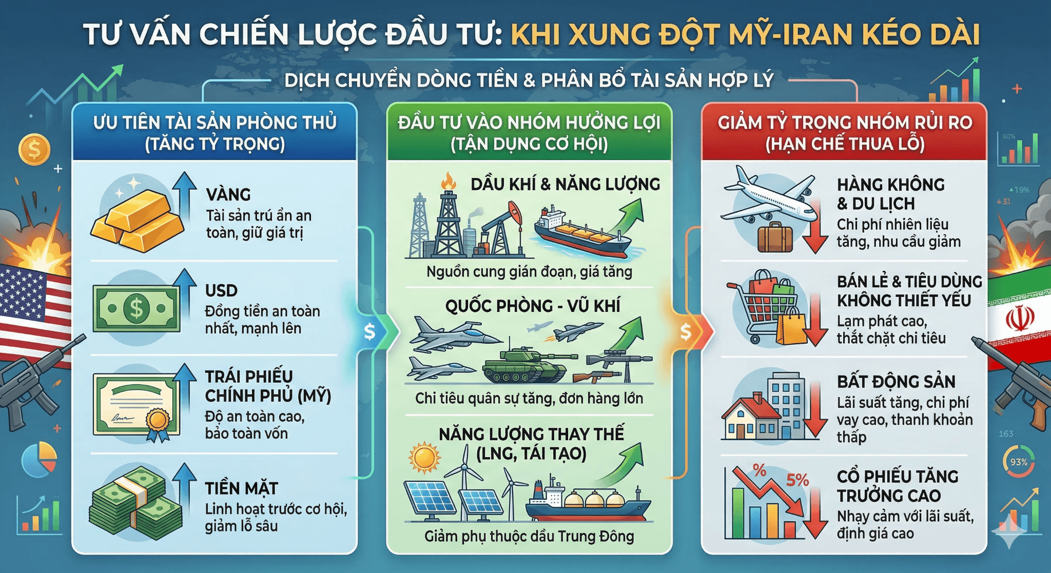 Nếu xung đột Mỹ Iran kéo dài thì nên đầu tư như thế nào?